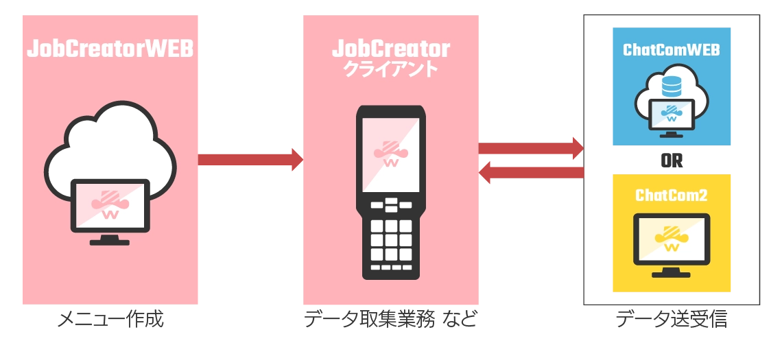 ハンディターミナル業務アプリ WelPet for Androidの構成