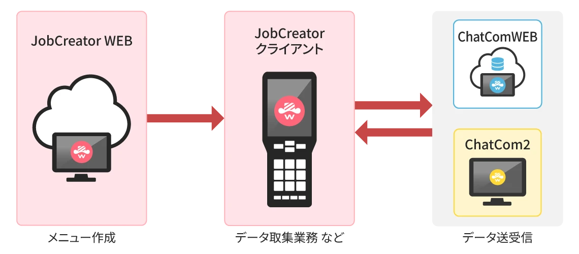 ハンディターミナル業務アプリ WelPet for Androidの構成