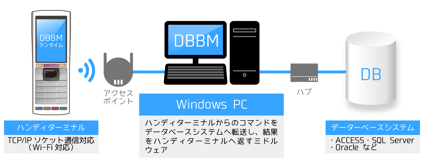 DB Bridge Managerの構成