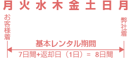 基本レンタル単位