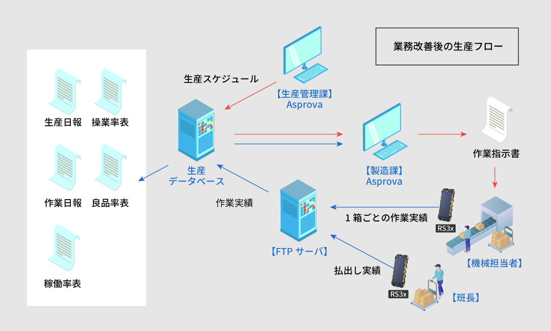 業務改善後の生産フロー