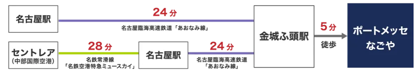 アクセス方法 FACTORY INNOVATION WEEK 名古屋 スマート工場EXPO 2024