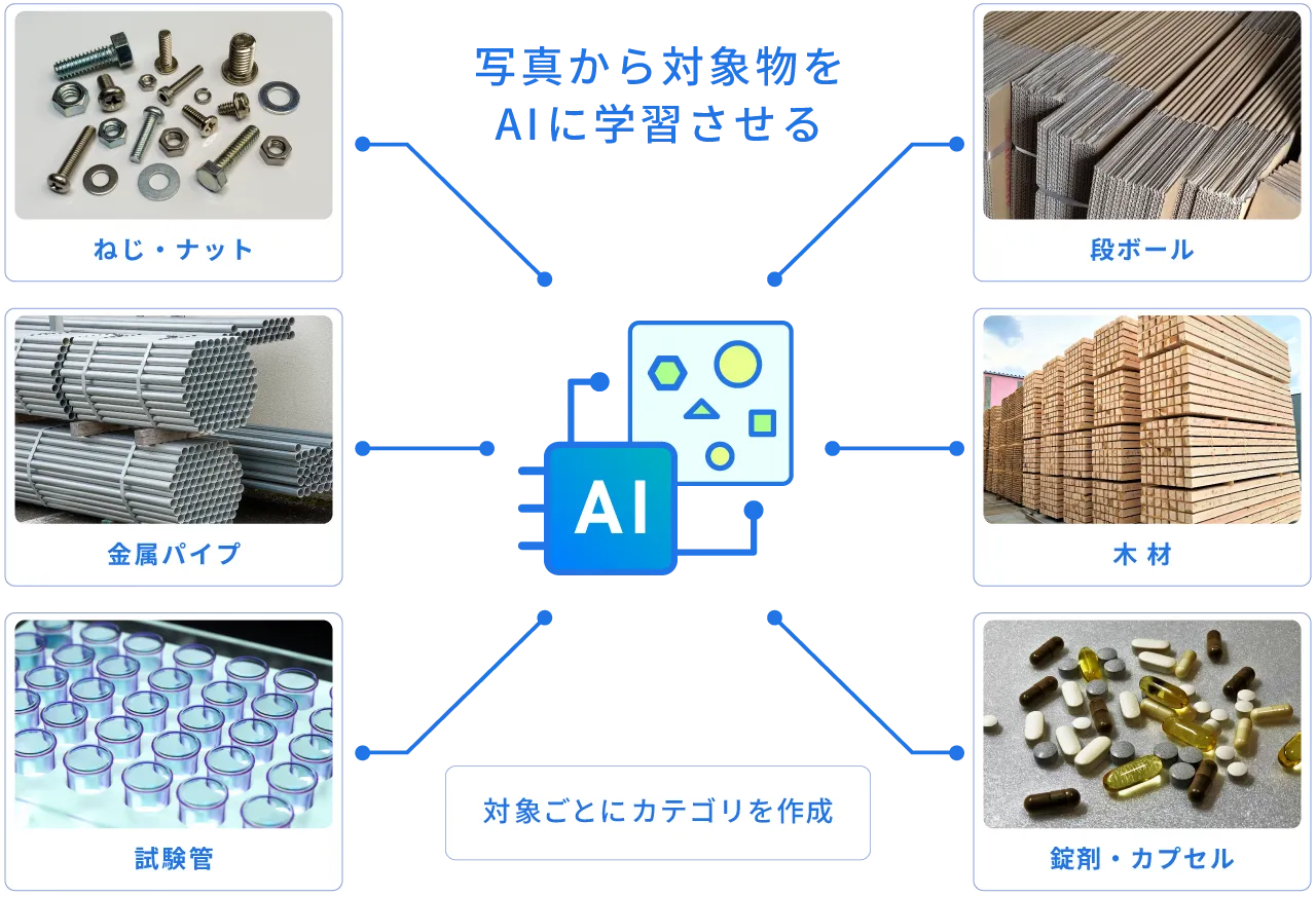 対象物の写真をAIに学習させてAirCount Edgeの検出カテゴリを作成するイメージ